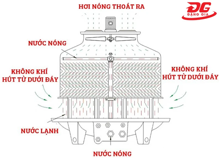 Nguyên lý của tháp giải nhiệt tròn